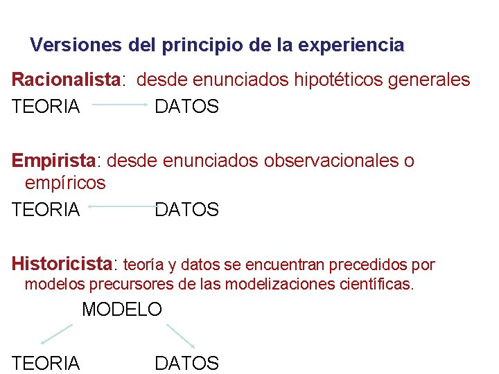 Versiones del principio de la experiencia Racionalista: desde enunciados hipotéticos generales TEORIA DATOS Empirista: