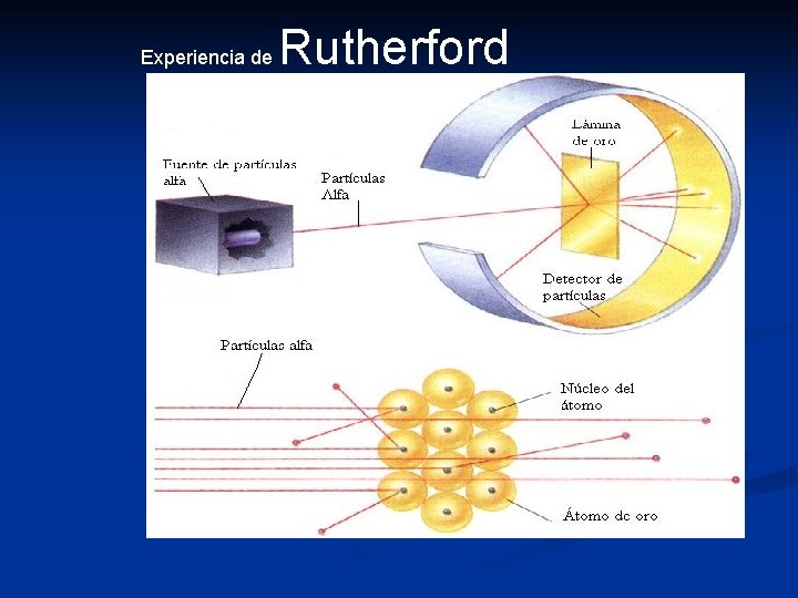 Experiencia de Rutherford 