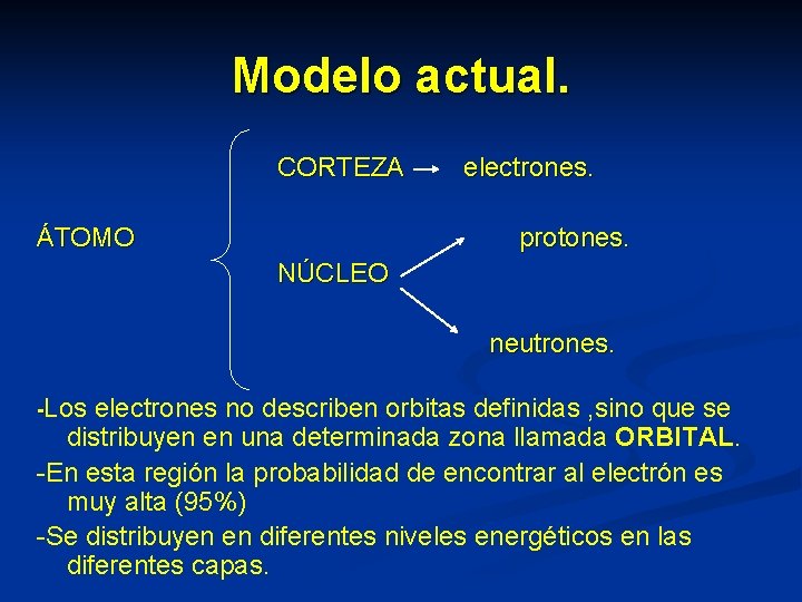 Modelo actual. CORTEZA ÁTOMO electrones. protones. NÚCLEO neutrones. -Los electrones no describen orbitas definidas