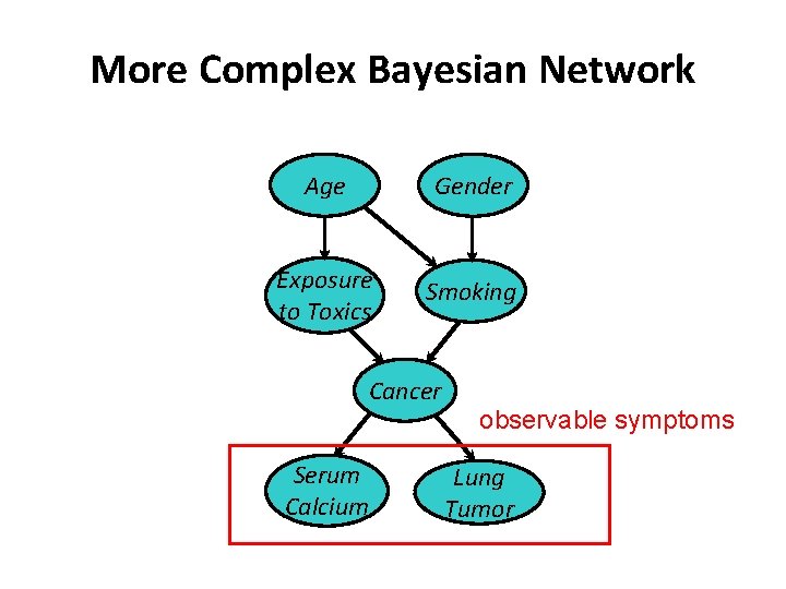 More Complex Bayesian Network Age Gender Exposure to Toxics Smoking Cancer Serum Calcium observable