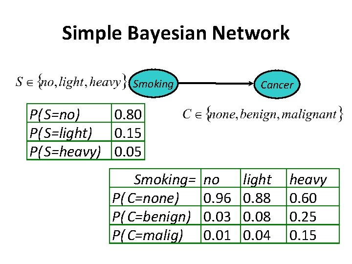 Simple Bayesian Network Smoking Cancer P( S=no) 0. 80 P( S=light) 0. 15 P(
