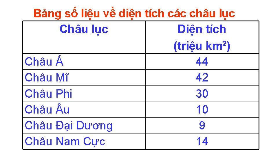 Bảng số liệu về diện tích các châu lục Châu lục Diện tích (triệu