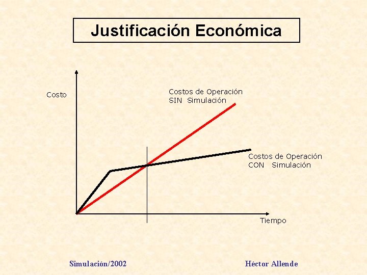 Justificación Económica Costos de Operación SIN Simulación Costos de Operación CON Simulación Tiempo Simulación/2002