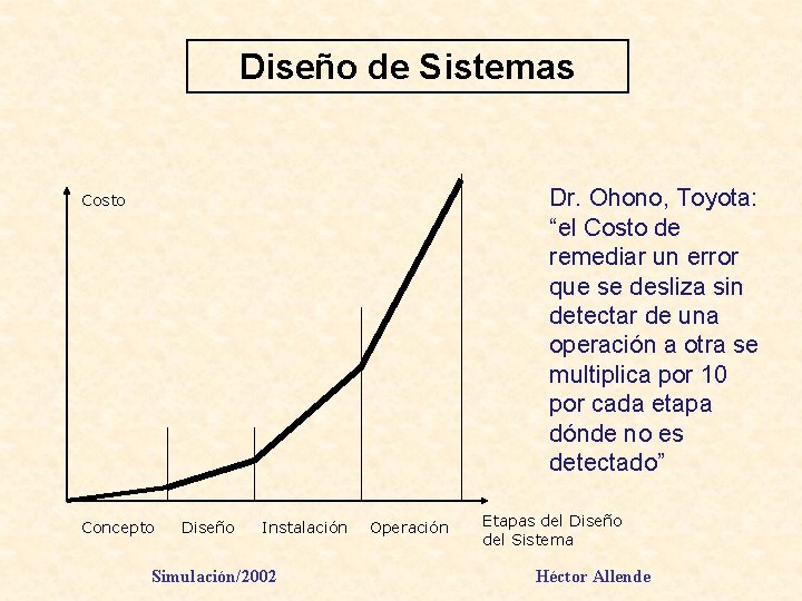 Diseño de Sistemas Dr. Ohono, Toyota: “el Costo de remediar un error que se