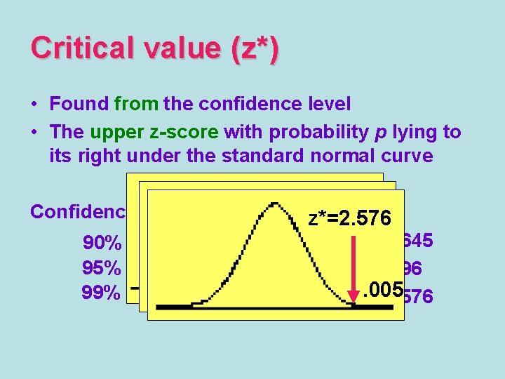 Critical value (z*) • Found from the confidence level • The upper z-score with