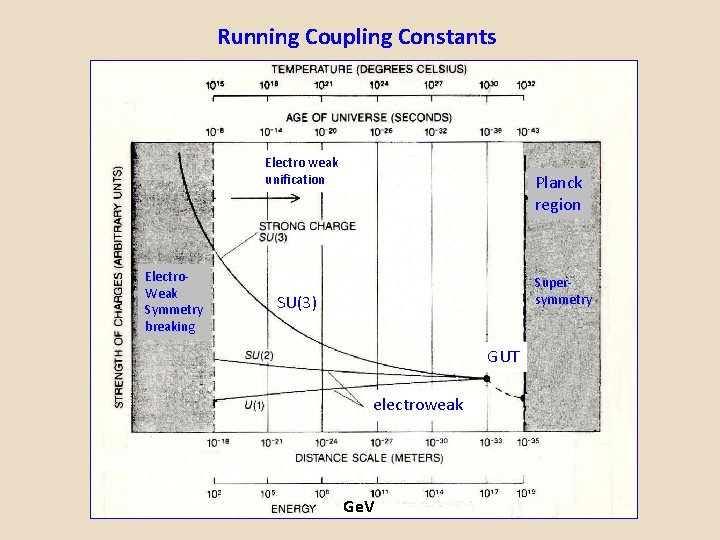 Running Coupling Constants Electro weak unification Electro. Weak Symmetry breaking Planck region Supersymmetry SU(3)