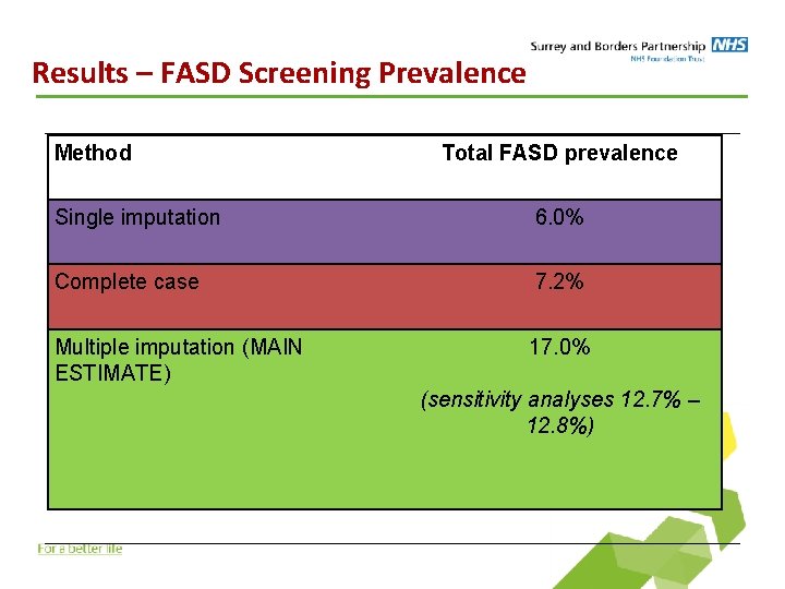 Results – FASD Screening Prevalence Method Total FASD prevalence Single imputation 6. 0% Complete