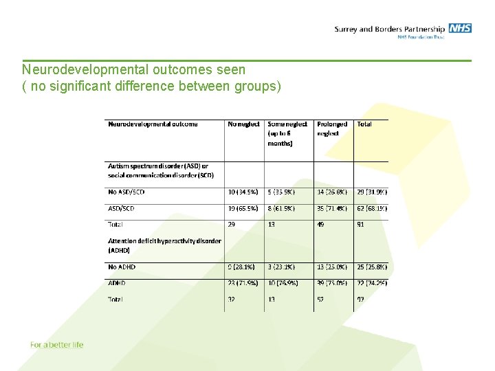 Neurodevelopmental outcomes seen ( no significant difference between groups) 