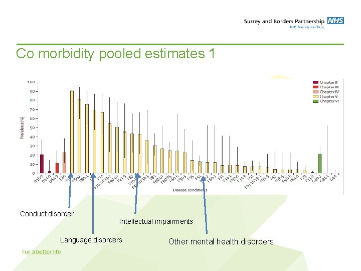 Co morbidity pooled estimates 1 Conduct disorder Intellectual impairments Language disorders Other mental health