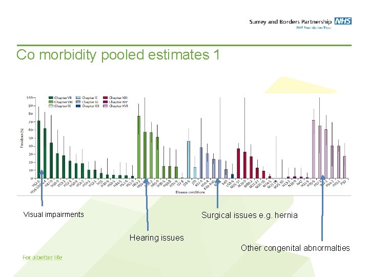 Co morbidity pooled estimates 1 Visual impairments Surgical issues e. g. hernia Hearing issues