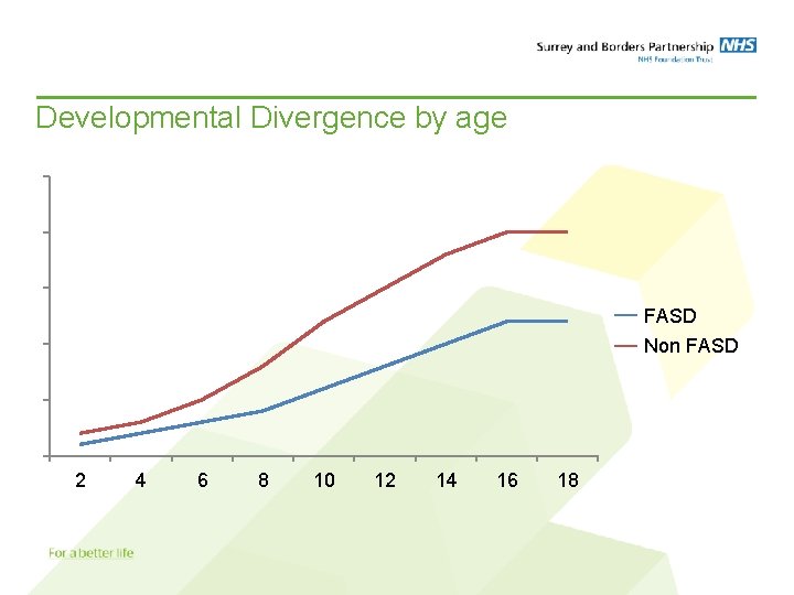 Developmental Divergence by age FASD Non FASD 2 4 6 8 10 12 14