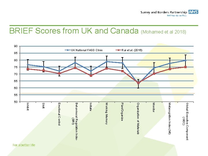 BRIEF Scores from UK and Canada (Mohamed et al 2018) 90 Global Executive Component