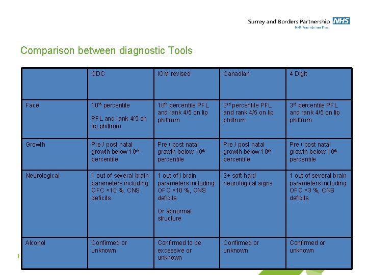 Comparison between diagnostic Tools Face CDC IOM revised Canadian 4 Digit 10 th percentile