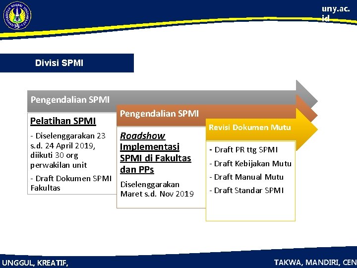 uny. ac. id Divisi SPMI Pengendalian SPMI Pelatihan SPMI - Diselenggarakan 23 s. d.