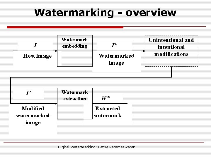 Watermarking - overview I Watermark embedding Host image I’ Modified watermarked image I* Watermarked