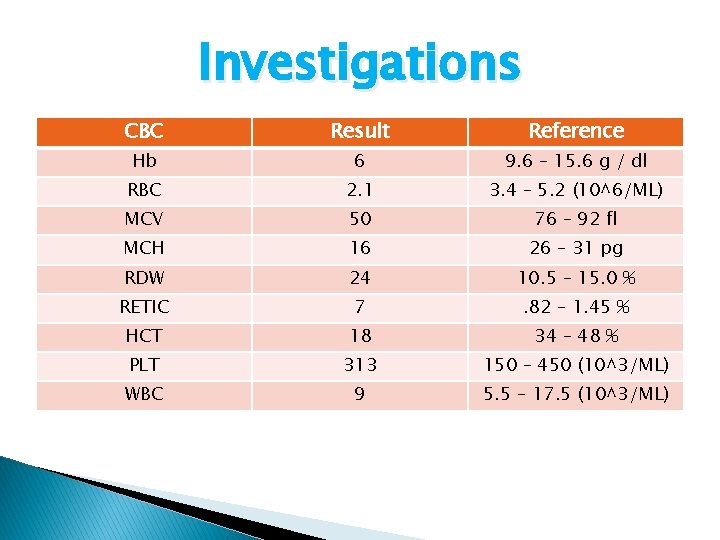Investigations CBC Result Reference Hb 6 9. 6 – 15. 6 g / dl