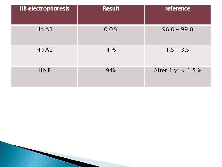 HB electrophoresis Result reference Hb A 1 0. 0 % 96. 0 – 99.