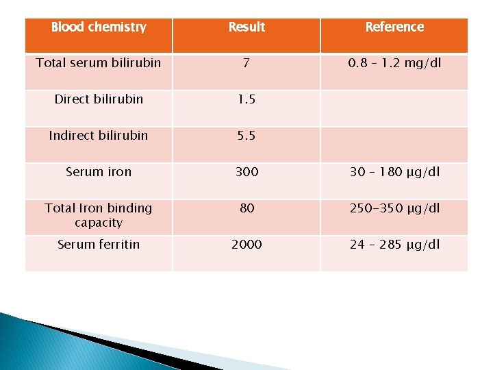 Blood chemistry Result Reference Total serum bilirubin 7 0. 8 – 1. 2 mg/dl