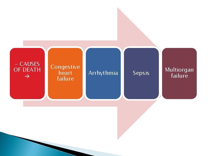 - CAUSES OF DEATH Congestive heart failure Arrhythmia Sepsis Multiorgan failure 