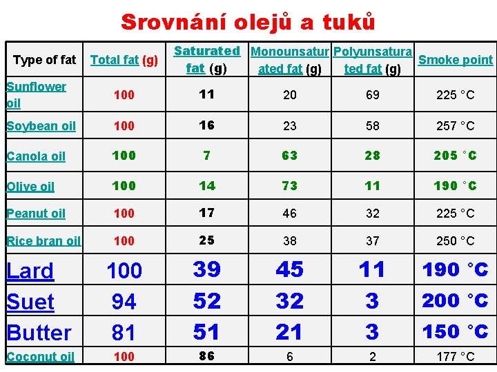 Srovnání olejů a tuků Type of fat Total fat (g) Saturated Monounsatur Polyunsatura Smoke