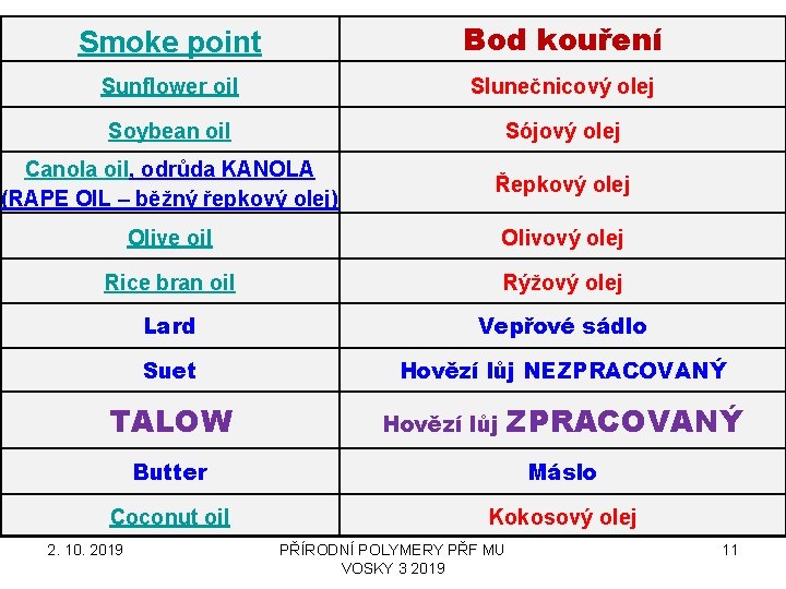 Smoke point Bod kouření Sunflower oil Slunečnicový olej Soybean oil Sójový olej Canola oil, Smoke point Bod kouření Sunflower oil Slunečnicový olej Soybean oil Sójový olej Canola oil,