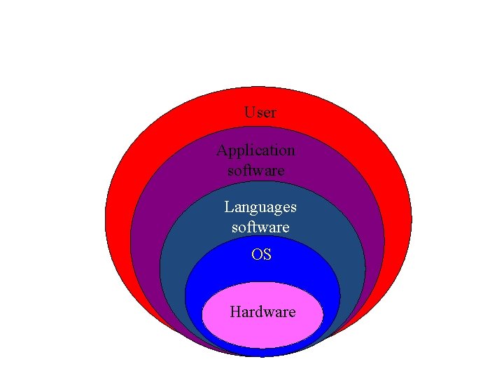 User Application software Languages software OS Hardware 