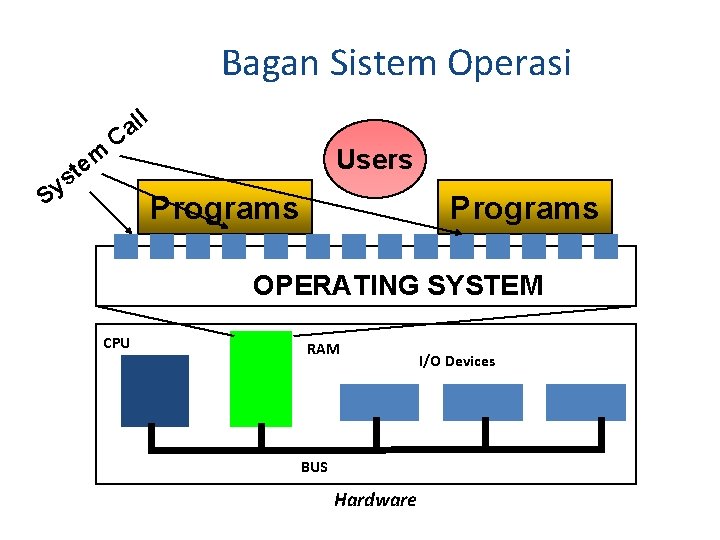 Bagan Sistem Operasi m e st ll a C Sy Users Programs OPERATING SYSTEM