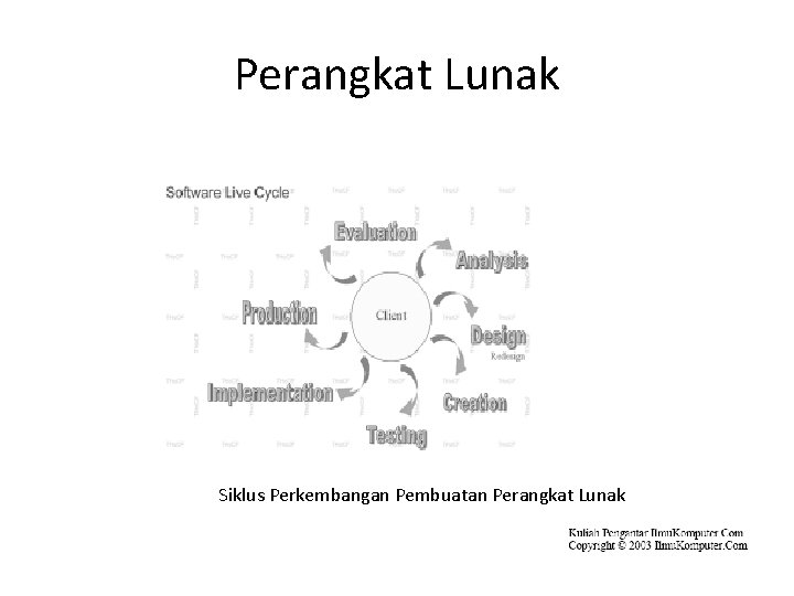 Perangkat Lunak Siklus Perkembangan Pembuatan Perangkat Lunak 