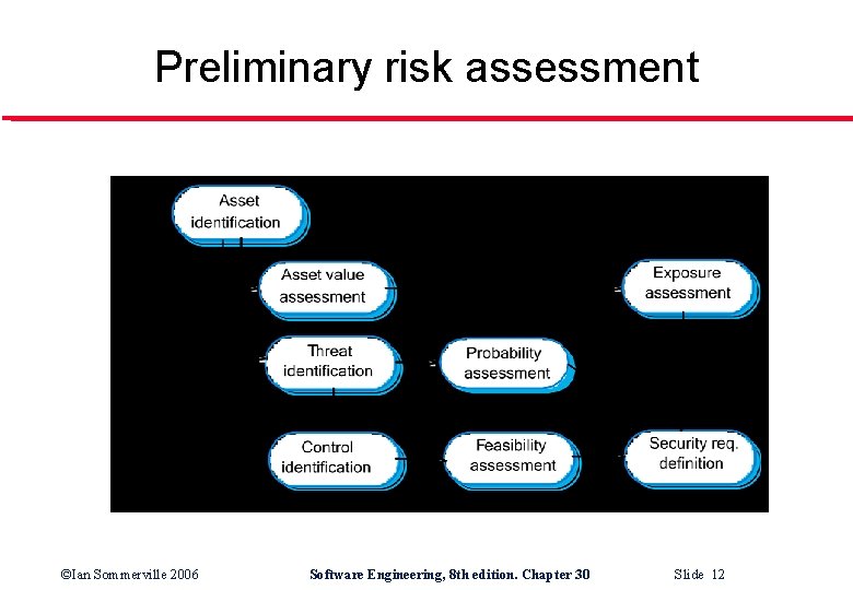 Preliminary risk assessment ©Ian Sommerville 2006 Software Engineering, 8 th edition. Chapter 30 Slide