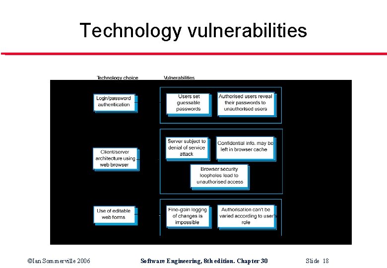 Technology vulnerabilities ©Ian Sommerville 2006 Software Engineering, 8 th edition. Chapter 30 Slide 18