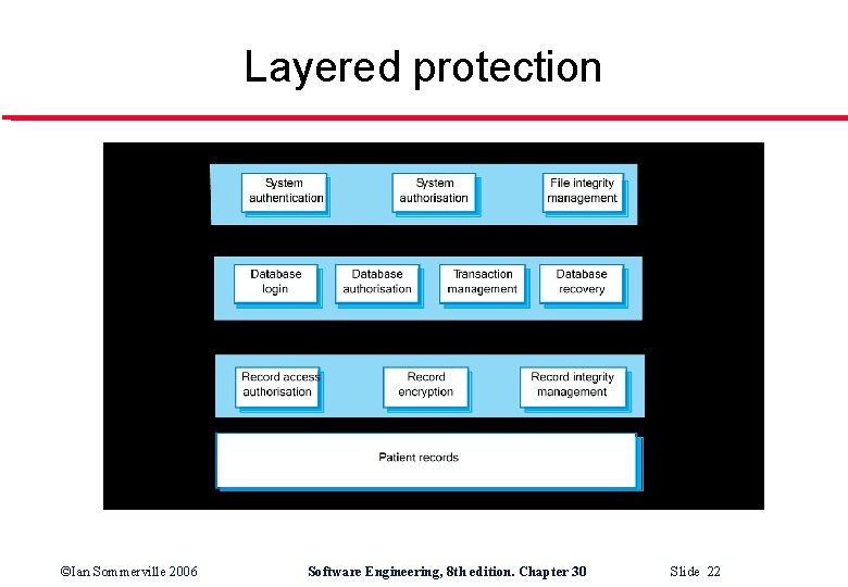 Layered protection ©Ian Sommerville 2006 Software Engineering, 8 th edition. Chapter 30 Slide 22