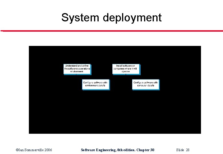 System deployment ©Ian Sommerville 2006 Software Engineering, 8 th edition. Chapter 30 Slide 28