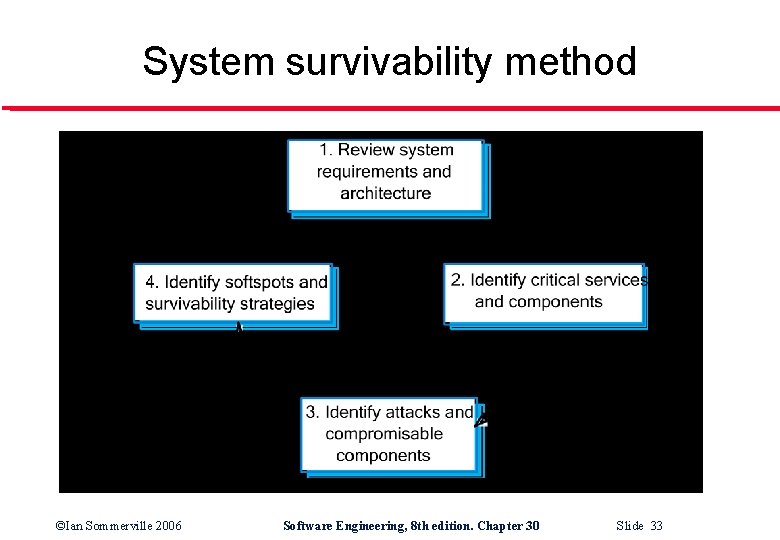 System survivability method ©Ian Sommerville 2006 Software Engineering, 8 th edition. Chapter 30 Slide