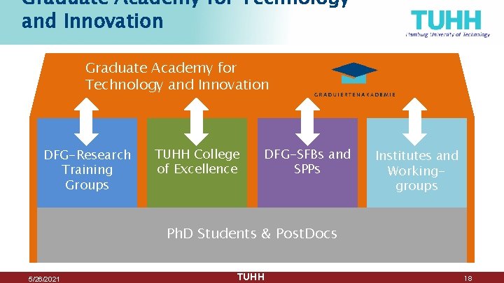 Graduate Academy for Technology and Innovation 0 0 • DFG-Research Training Groups TUHH College Graduate Academy for Technology and Innovation 0 0 • DFG-Research Training Groups TUHH College