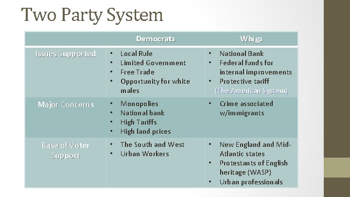 Two Party System Democrats Whigs Issues Supported • • Local Rule Limited Government Free