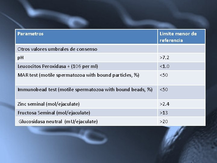 Parametros Limite menor de referencia Otros valores umbrales de consenso p. H >7. 2