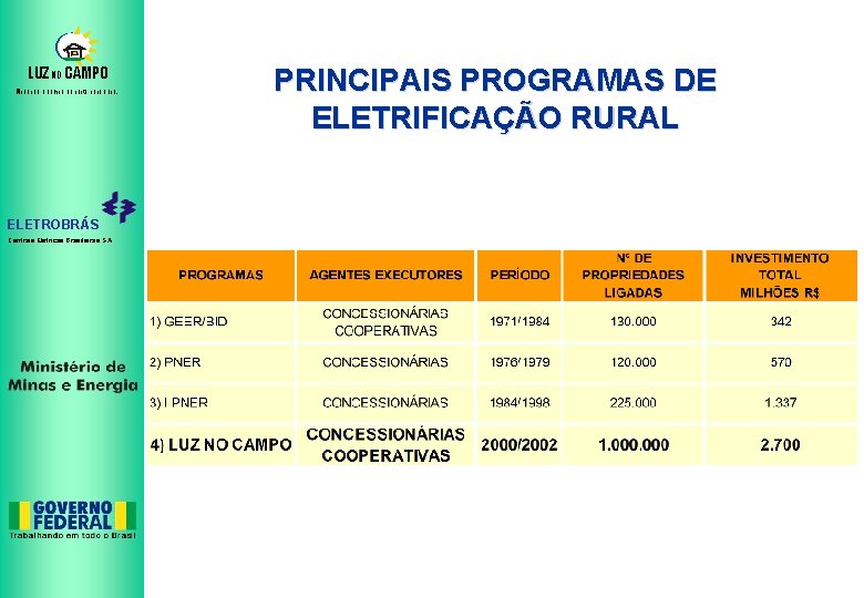 LUZ NO CAMPO Mudando o campo da noite para o dia. ELETROBRÁS Centrais Elétricas