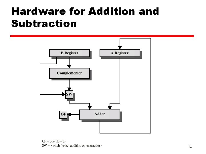 Hardware for Addition and Subtraction 14 