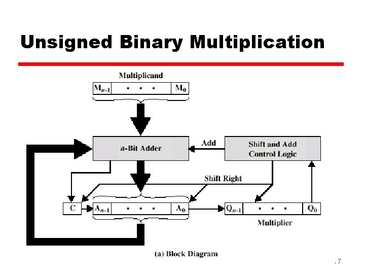 Unsigned Binary Multiplication 17 