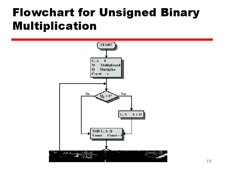 Flowchart for Unsigned Binary Multiplication 19 