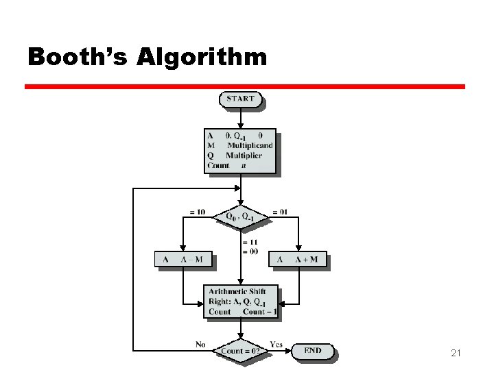 Booth’s Algorithm 21 