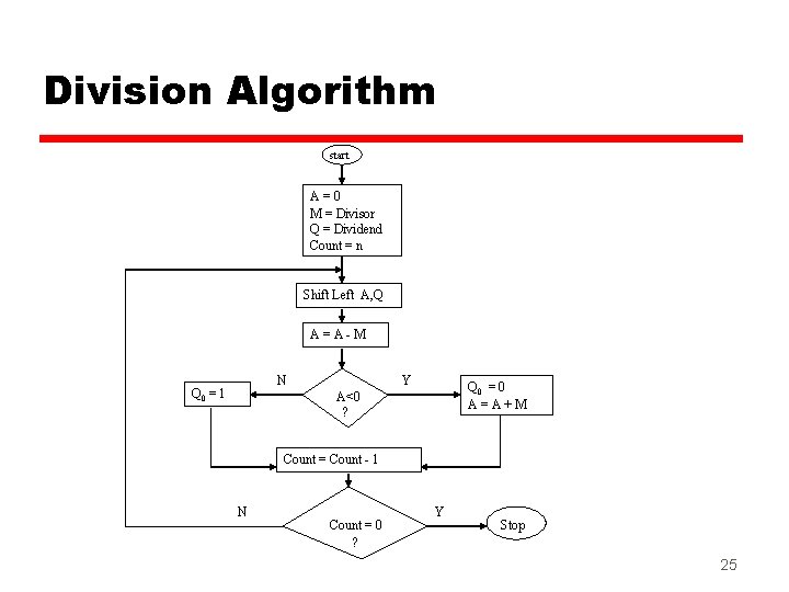 Division Algorithm start A=0 M = Divisor Q = Dividend Count = n Shift