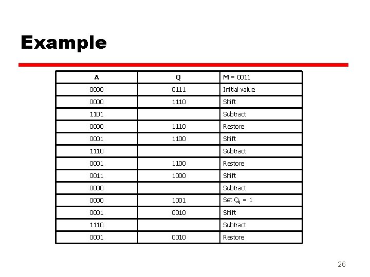 Example A Q 0000 0111 Initial value 0000 1110 Shift 1101 M = 0011