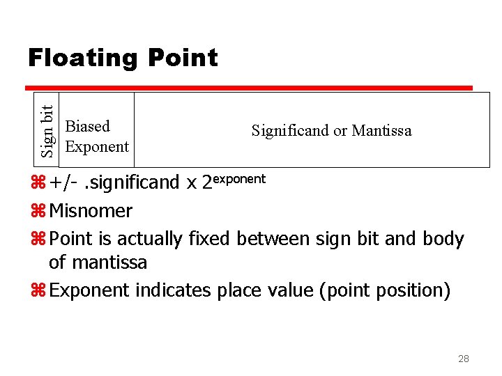 Sign bit Floating Point Biased Exponent Significand or Mantissa z +/-. significand x 2