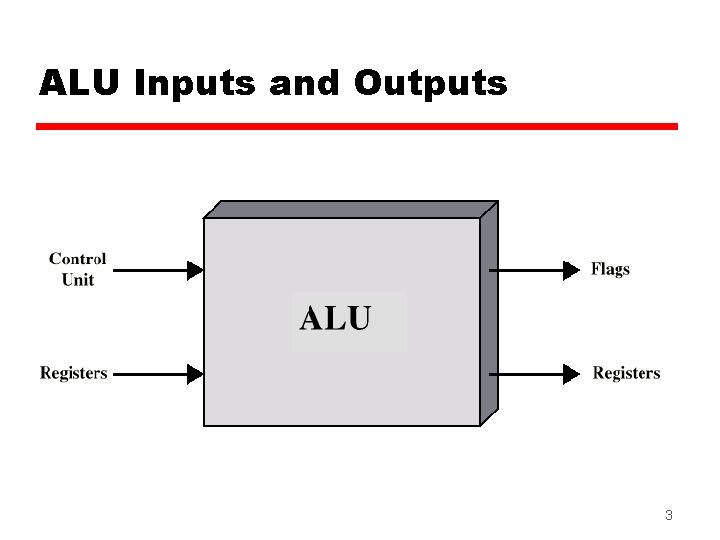 ALU Inputs and Outputs 3 