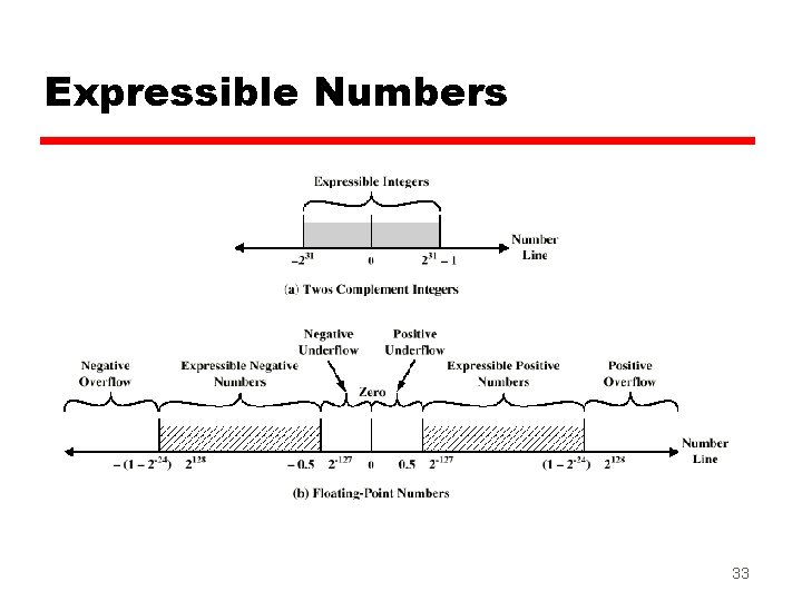 Expressible Numbers 33 