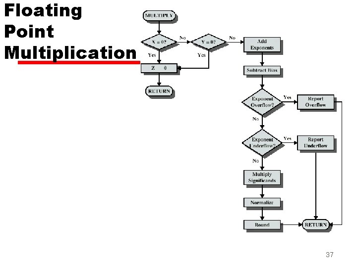 Floating Point Multiplication 37 