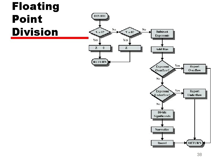 Floating Point Division 38 