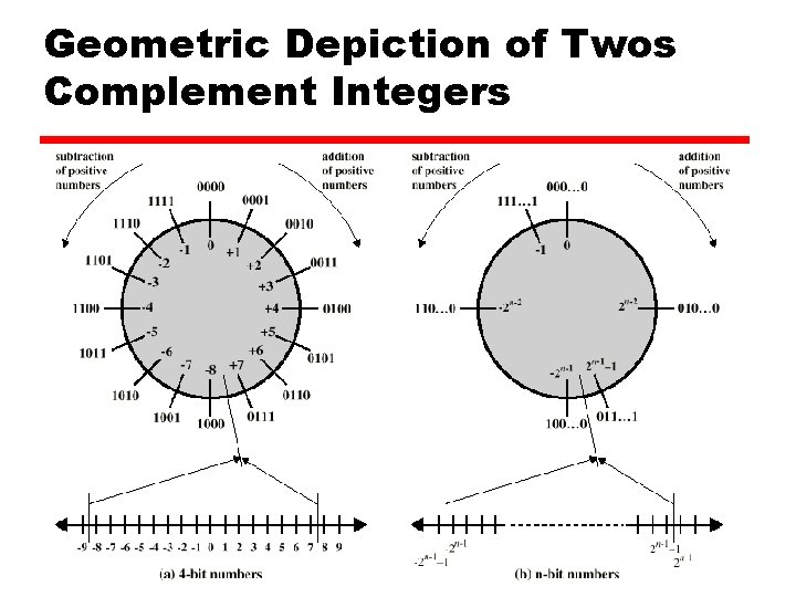 Geometric Depiction of Twos Complement Integers 8 