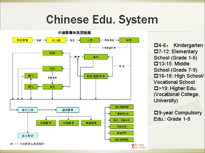 Chinese Edu. System p 4 -6： Kindergarten p 7 -12: Elementary School (Grade 1